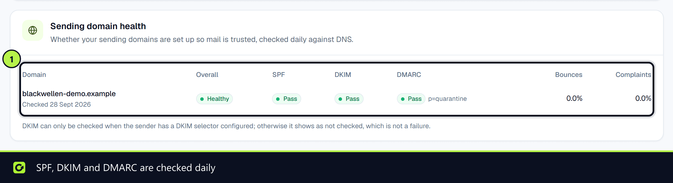 The Sending domain health table with SPF, DKIM and DMARC passing for the demo sending domain